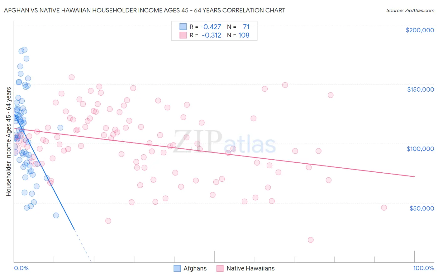 Afghan vs Native Hawaiian Householder Income Ages 45 - 64 years