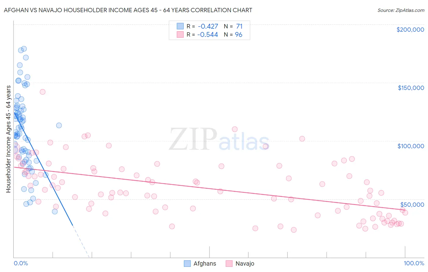 Afghan vs Navajo Householder Income Ages 45 - 64 years