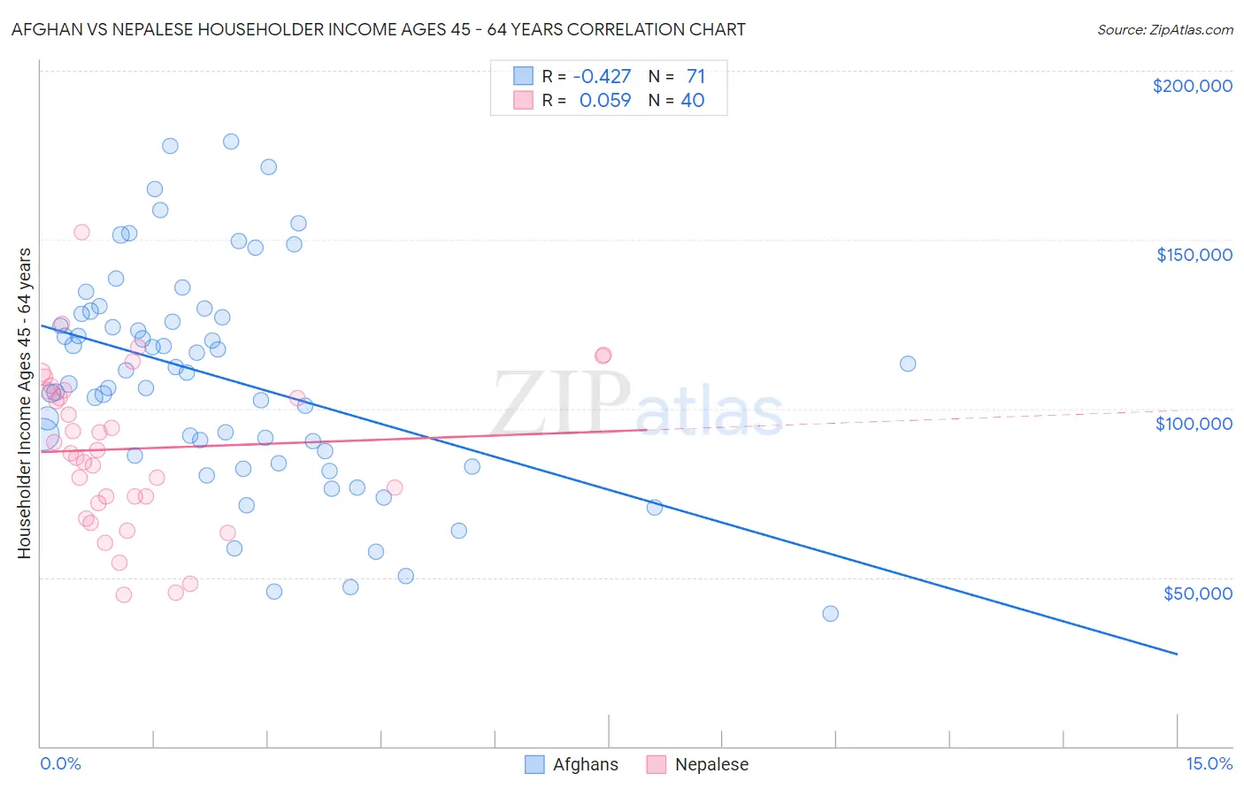 Afghan vs Nepalese Householder Income Ages 45 - 64 years