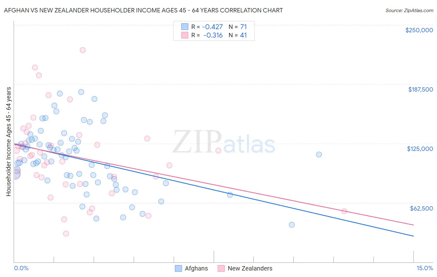 Afghan vs New Zealander Householder Income Ages 45 - 64 years