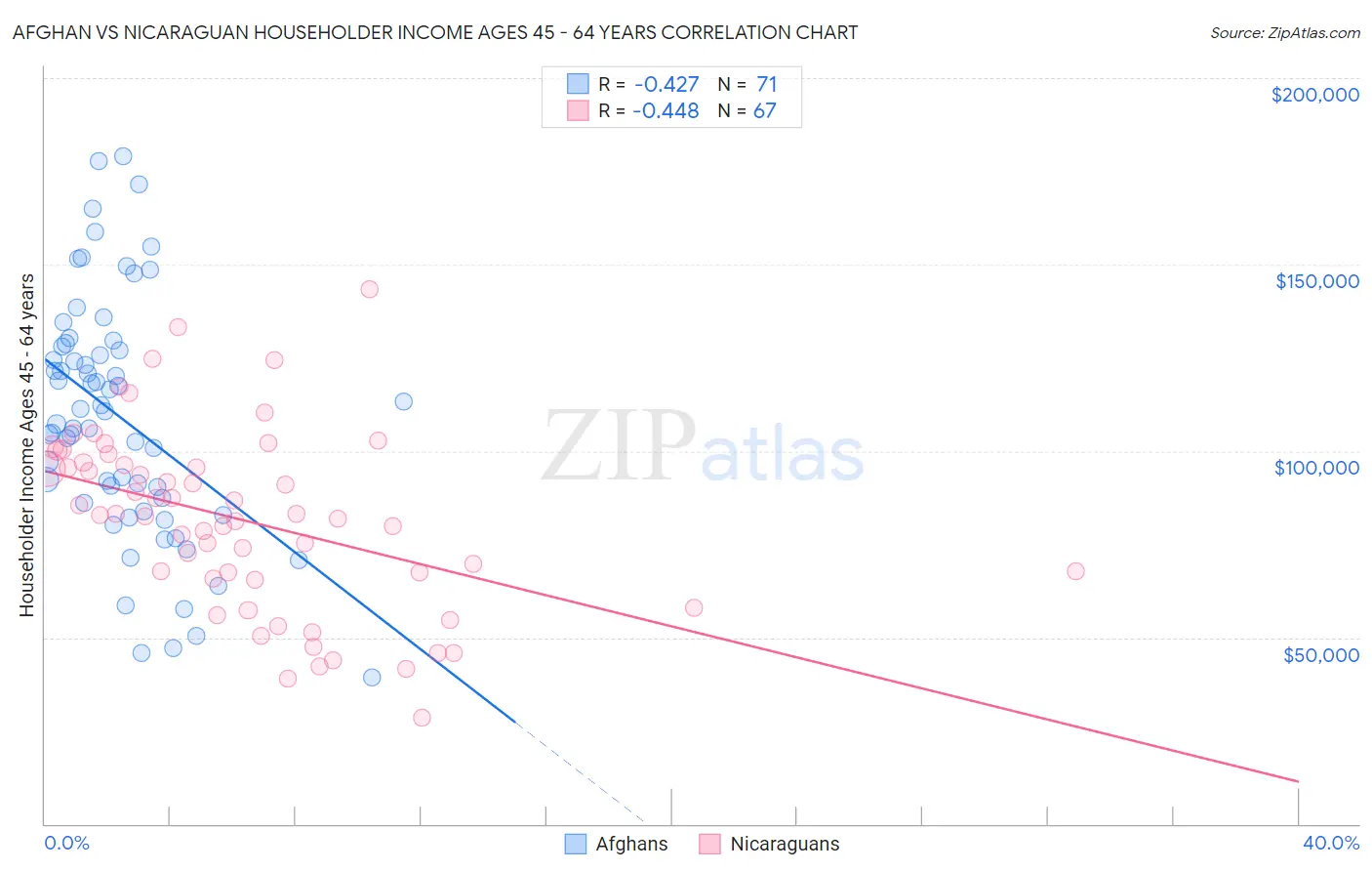 Afghan vs Nicaraguan Householder Income Ages 45 - 64 years