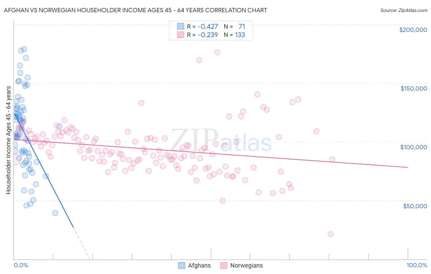 Afghan vs Norwegian Householder Income Ages 45 - 64 years