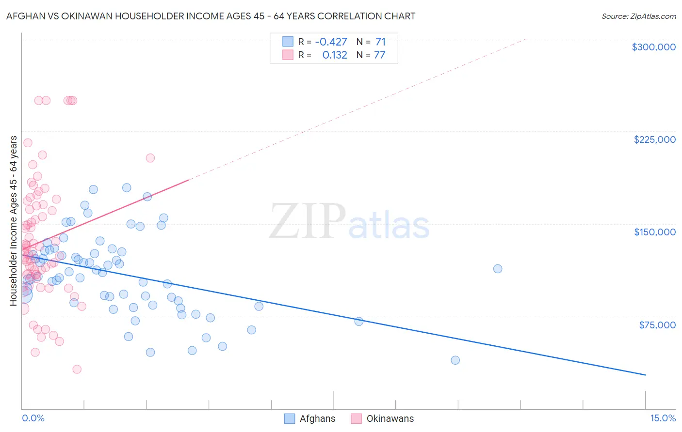 Afghan vs Okinawan Householder Income Ages 45 - 64 years