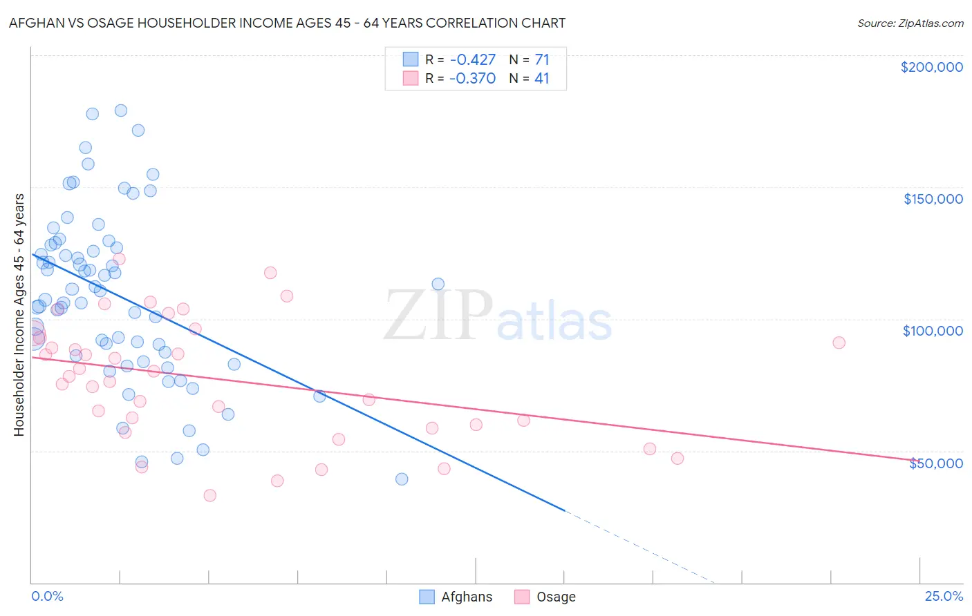 Afghan vs Osage Householder Income Ages 45 - 64 years