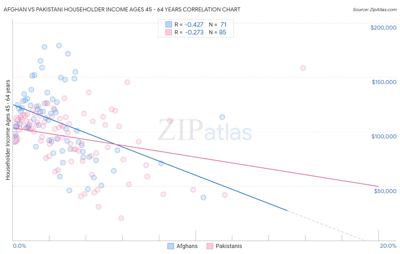 Afghan vs Pakistani Householder Income Ages 45 - 64 years