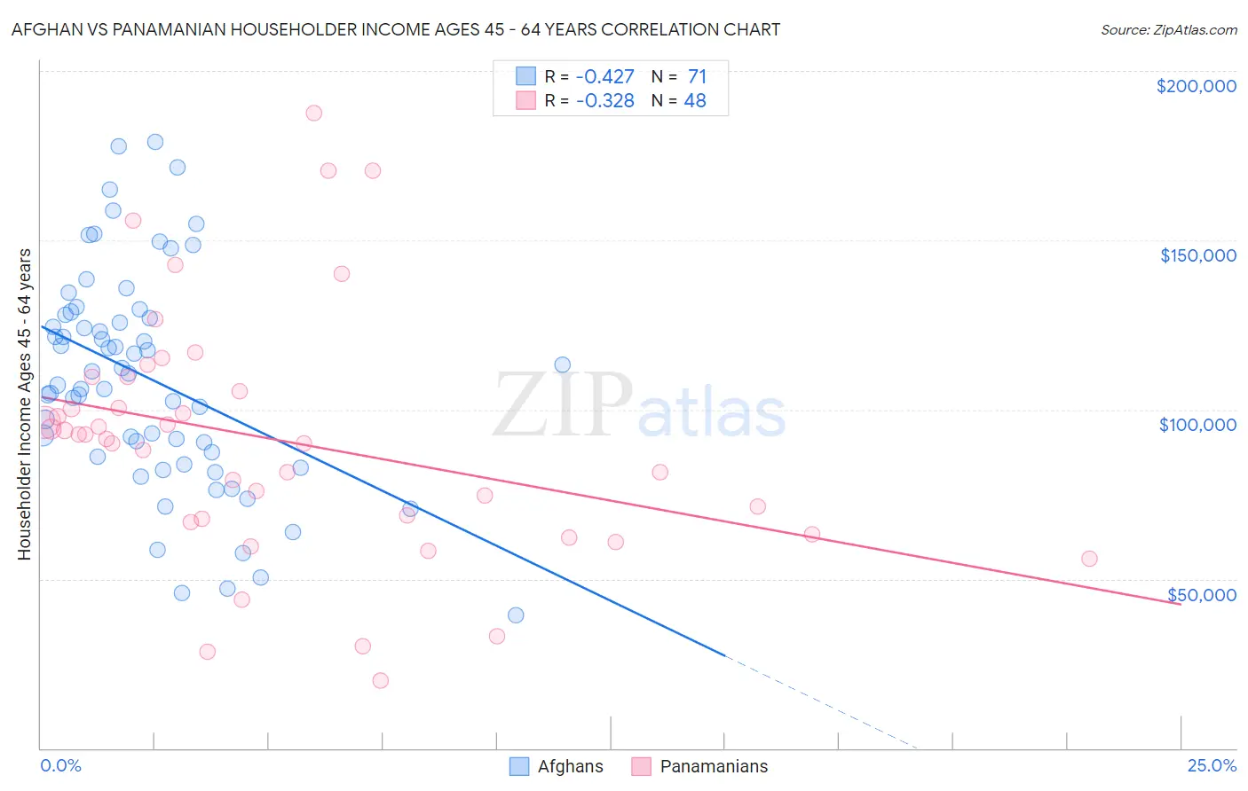 Afghan vs Panamanian Householder Income Ages 45 - 64 years