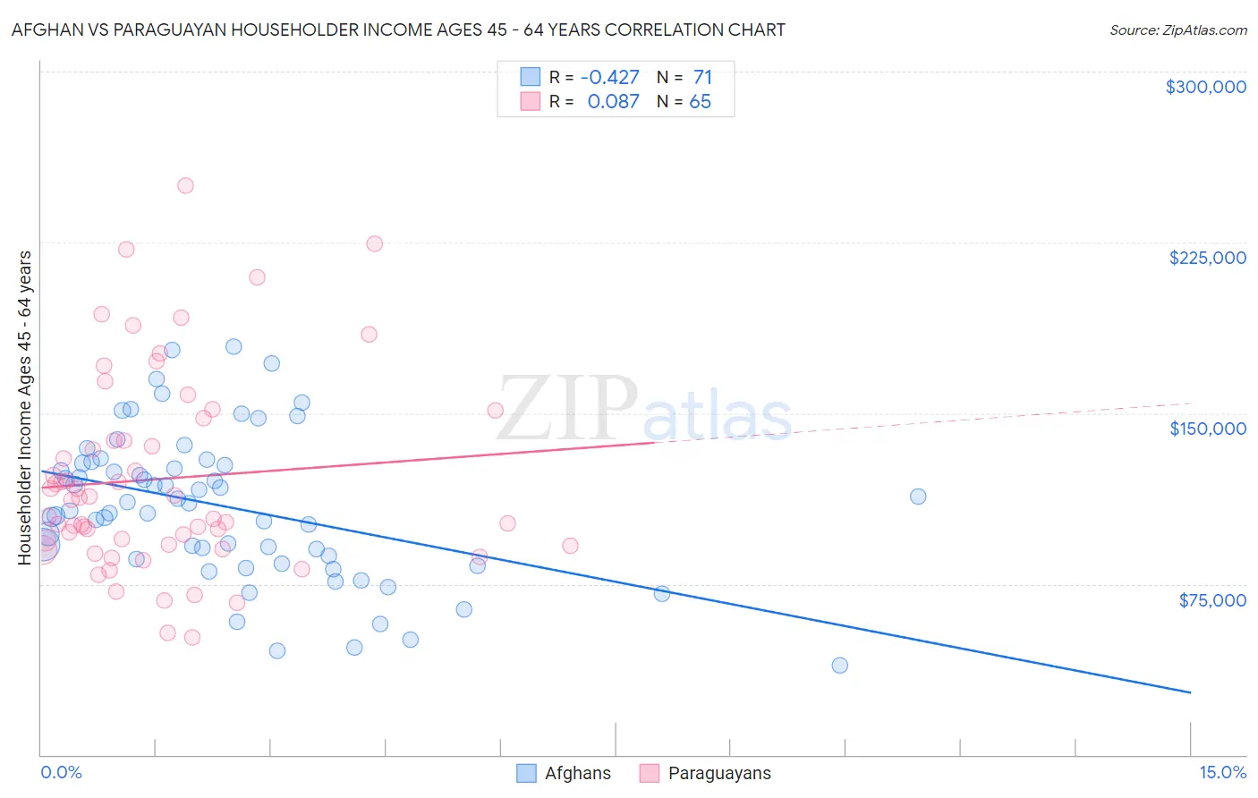 Afghan vs Paraguayan Householder Income Ages 45 - 64 years