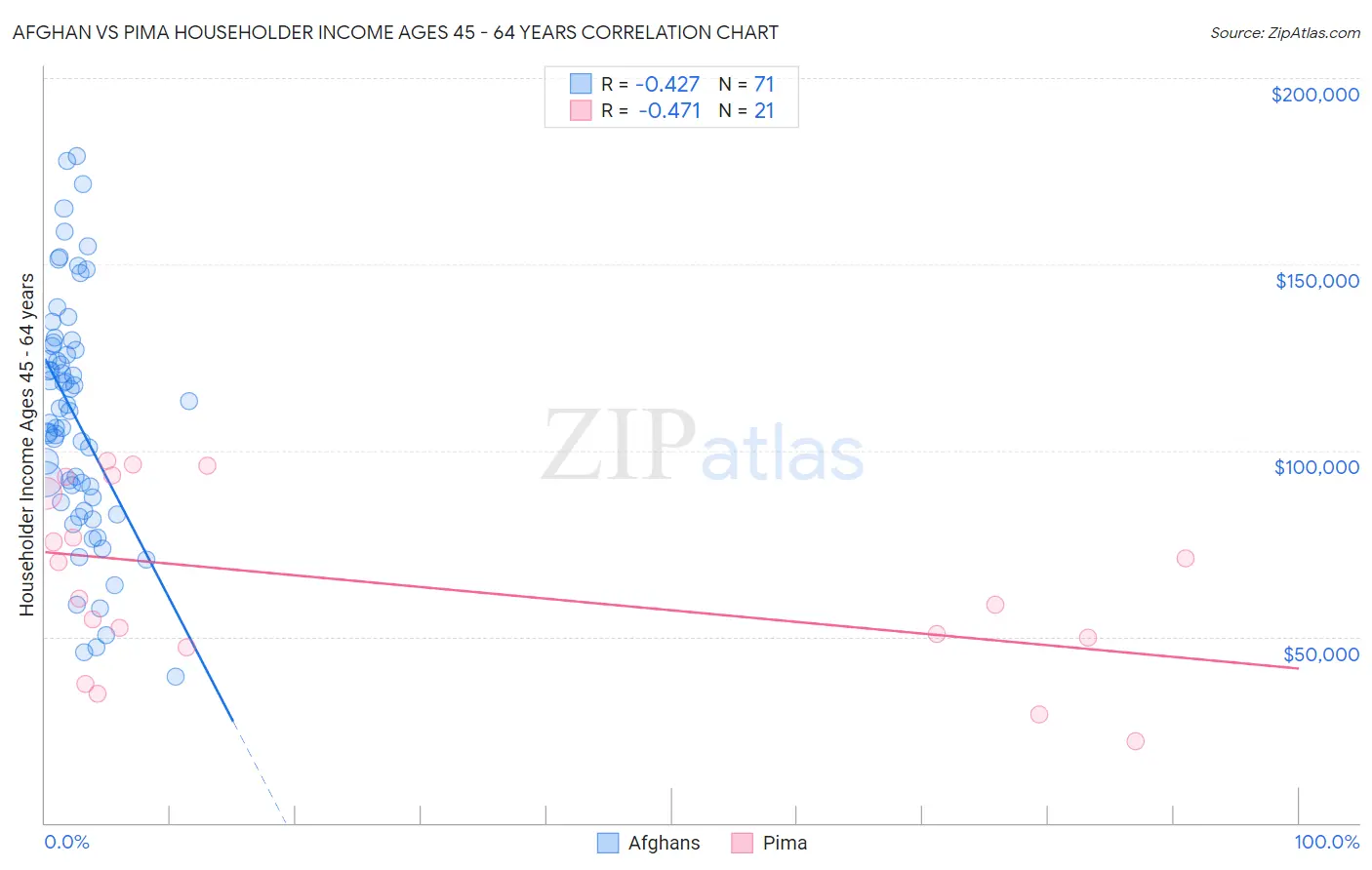 Afghan vs Pima Householder Income Ages 45 - 64 years