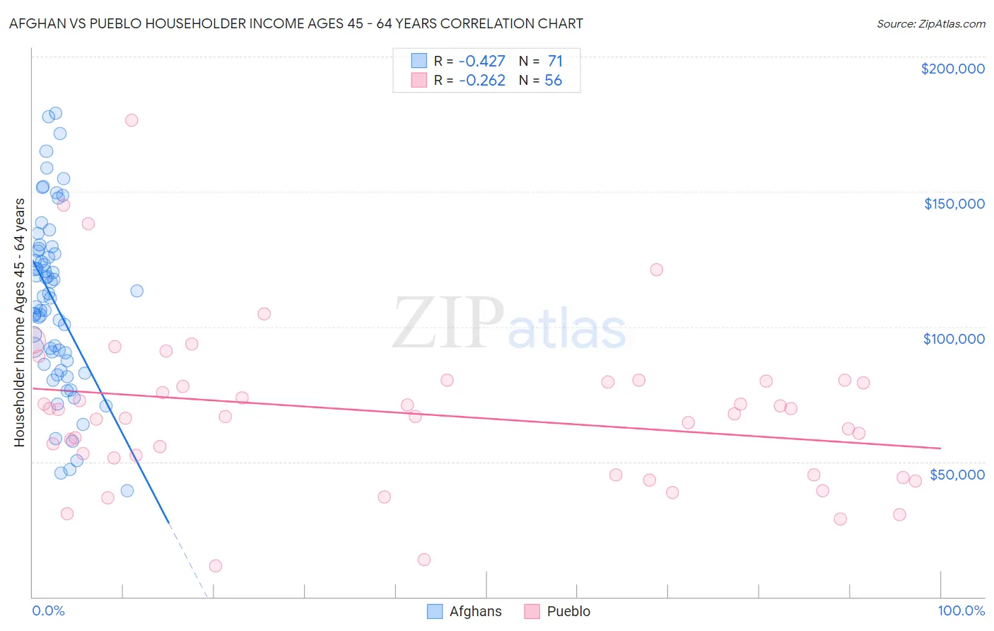 Afghan vs Pueblo Householder Income Ages 45 - 64 years
