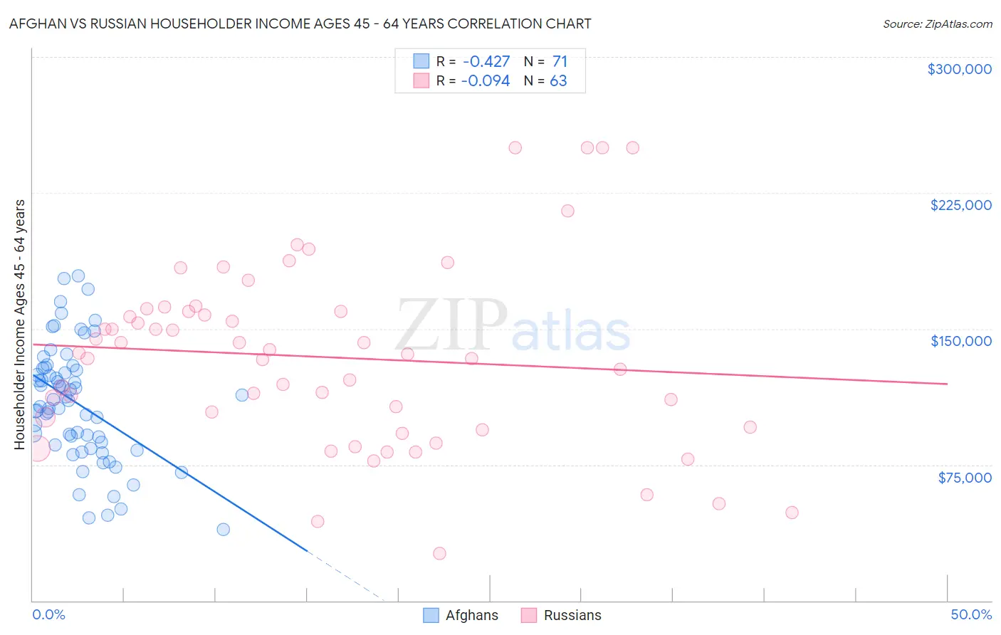 Afghan vs Russian Householder Income Ages 45 - 64 years