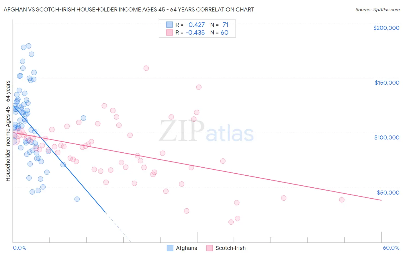Afghan vs Scotch-Irish Householder Income Ages 45 - 64 years