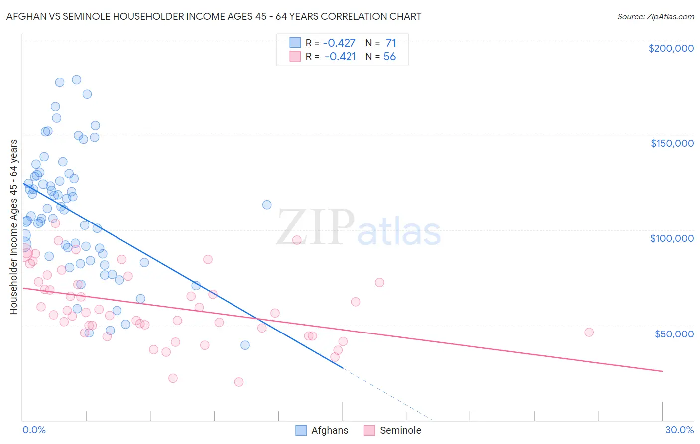 Afghan vs Seminole Householder Income Ages 45 - 64 years