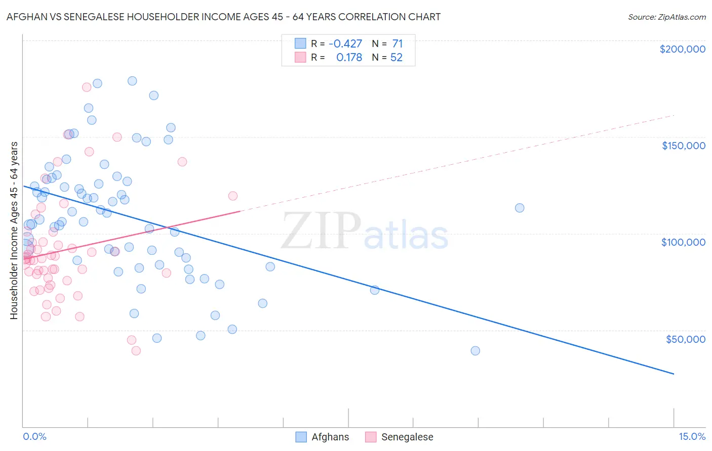 Afghan vs Senegalese Householder Income Ages 45 - 64 years