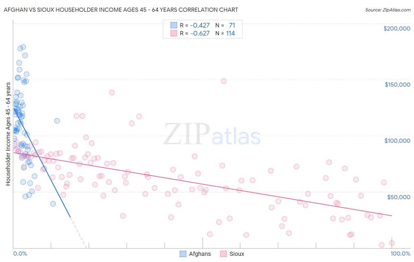Afghan vs Sioux Householder Income Ages 45 - 64 years