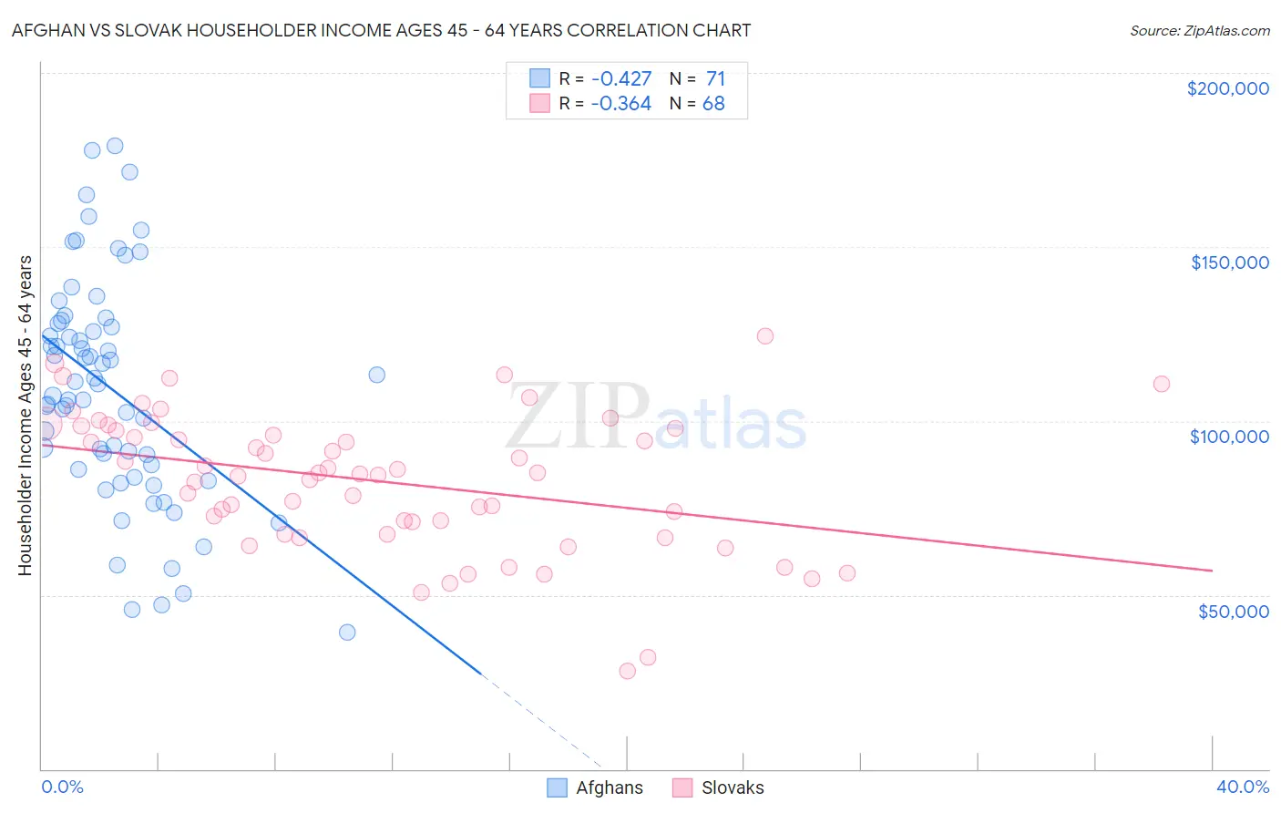 Afghan vs Slovak Householder Income Ages 45 - 64 years