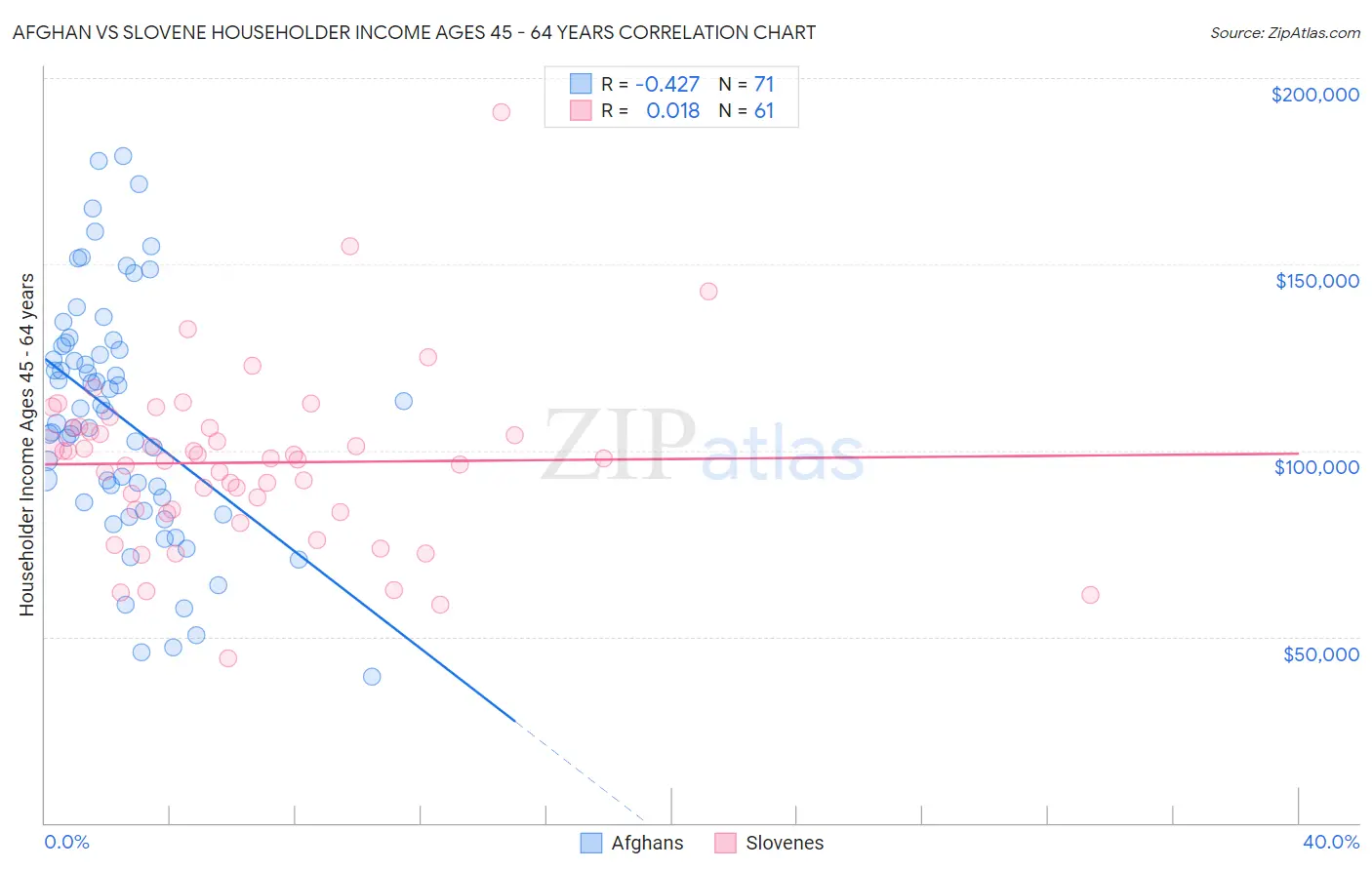 Afghan vs Slovene Householder Income Ages 45 - 64 years