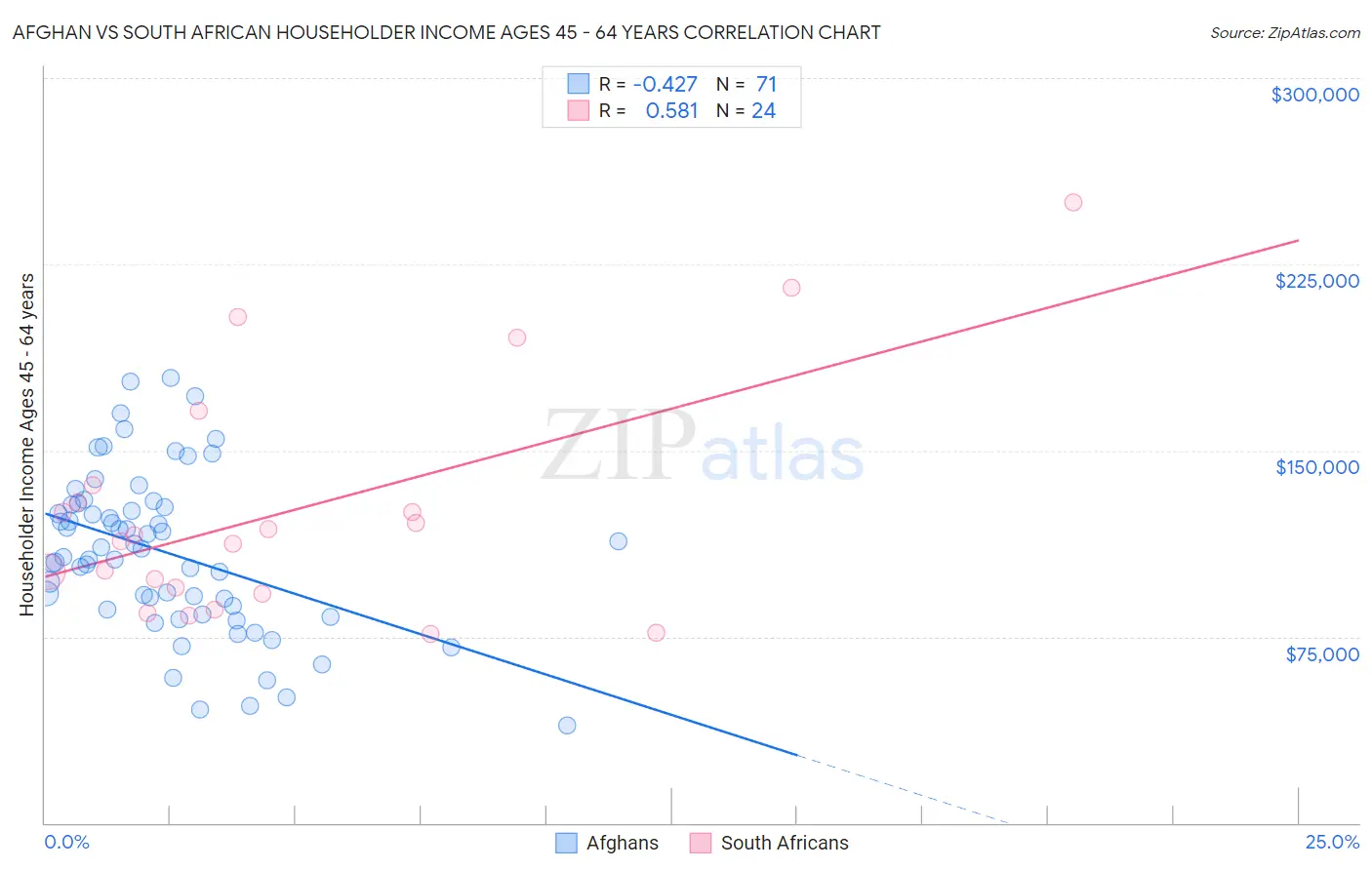 Afghan vs South African Householder Income Ages 45 - 64 years