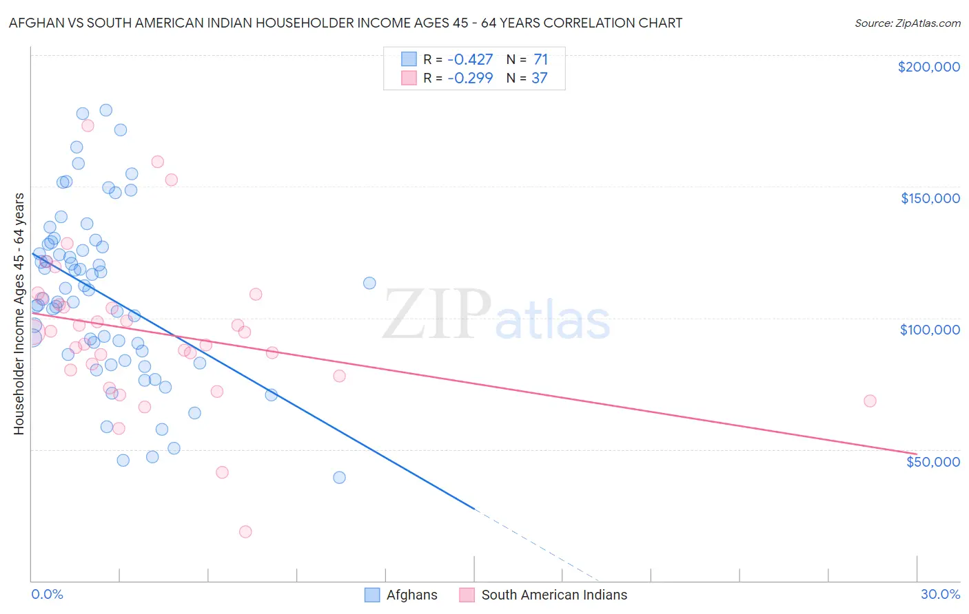 Afghan vs South American Indian Householder Income Ages 45 - 64 years
