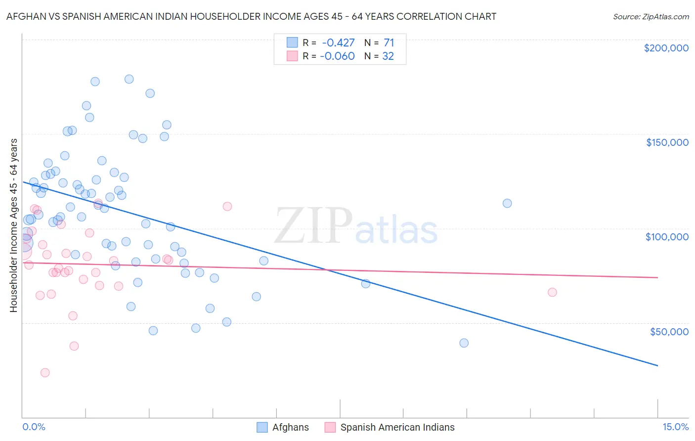 Afghan vs Spanish American Indian Householder Income Ages 45 - 64 years