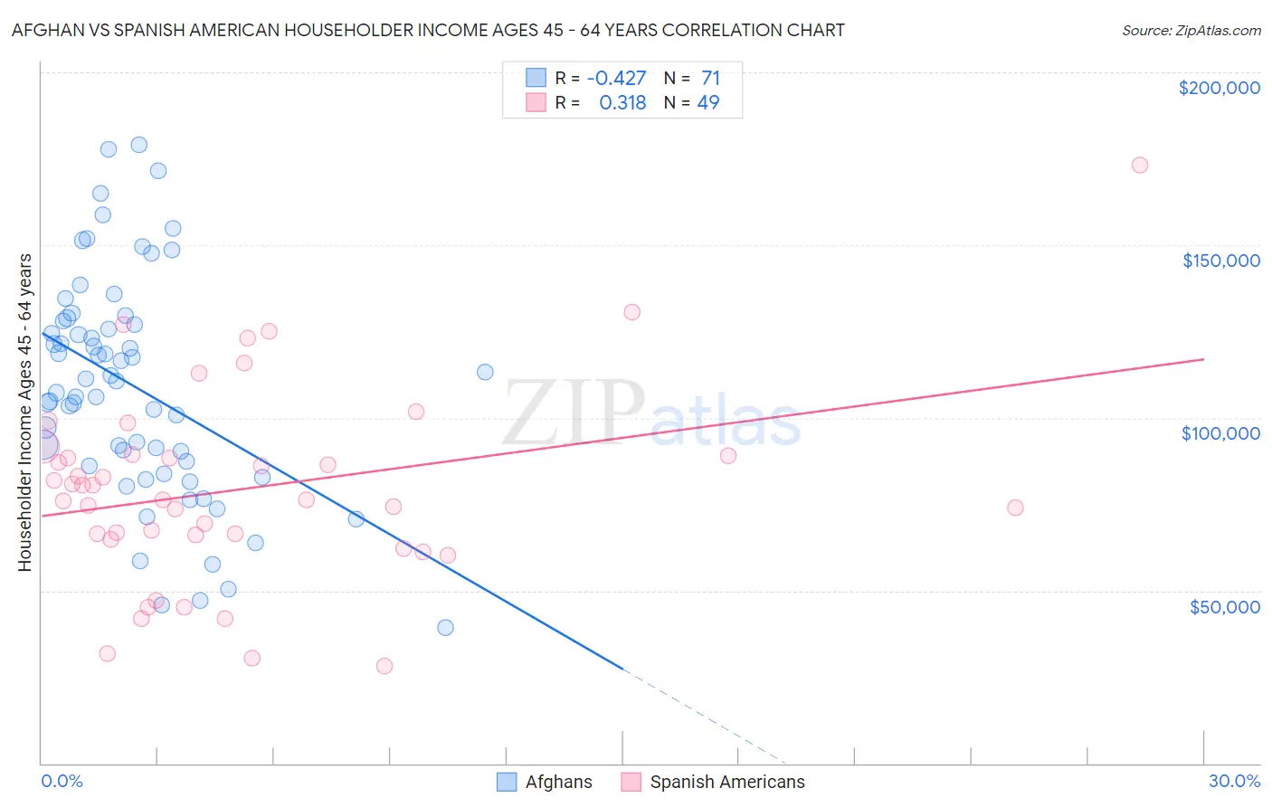 Afghan vs Spanish American Householder Income Ages 45 - 64 years