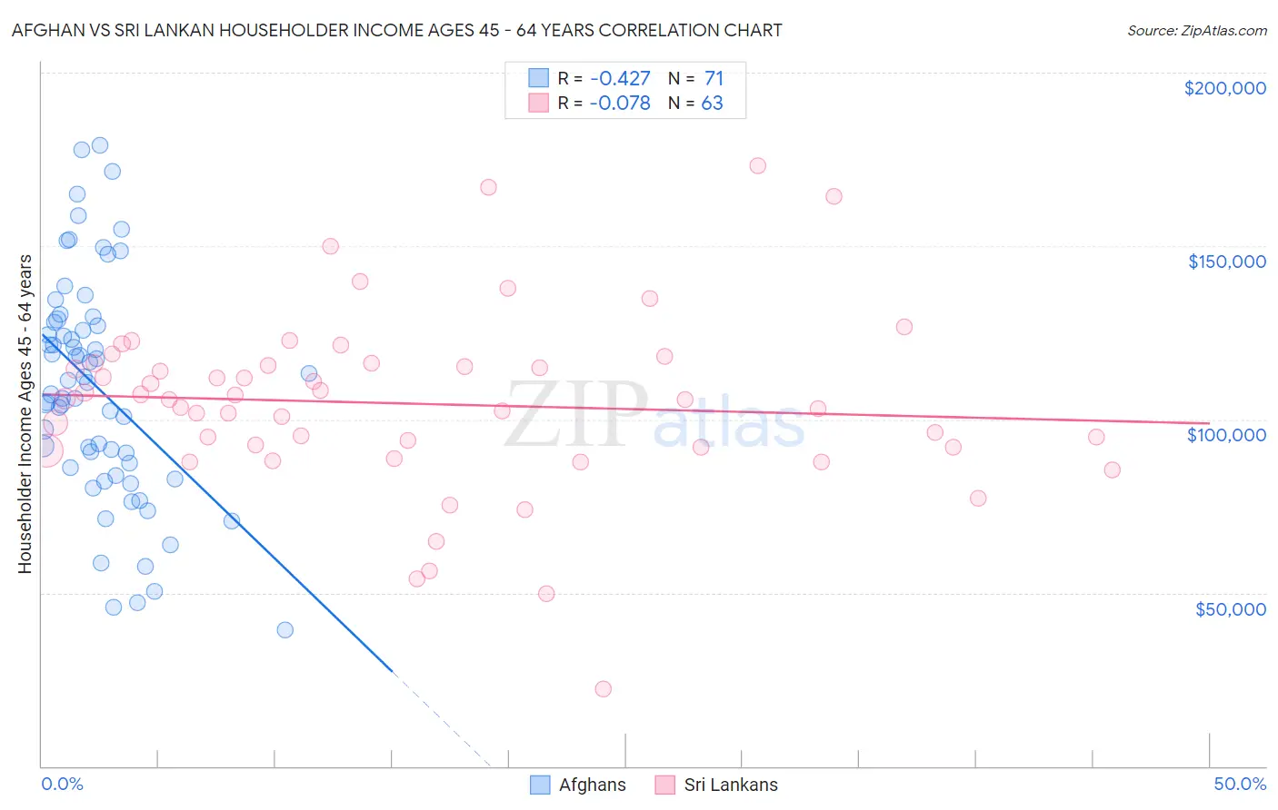 Afghan vs Sri Lankan Householder Income Ages 45 - 64 years