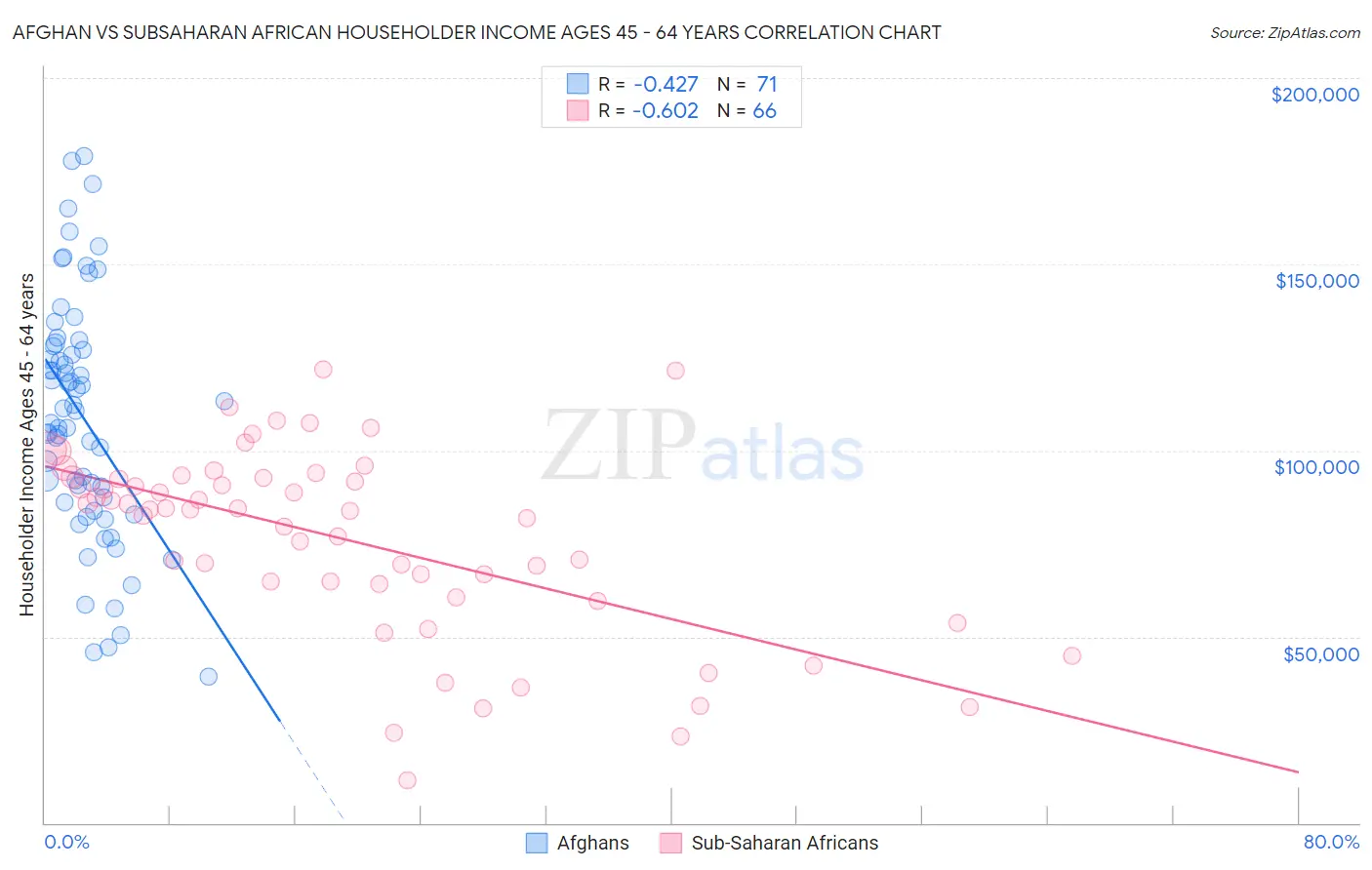 Afghan vs Subsaharan African Householder Income Ages 45 - 64 years