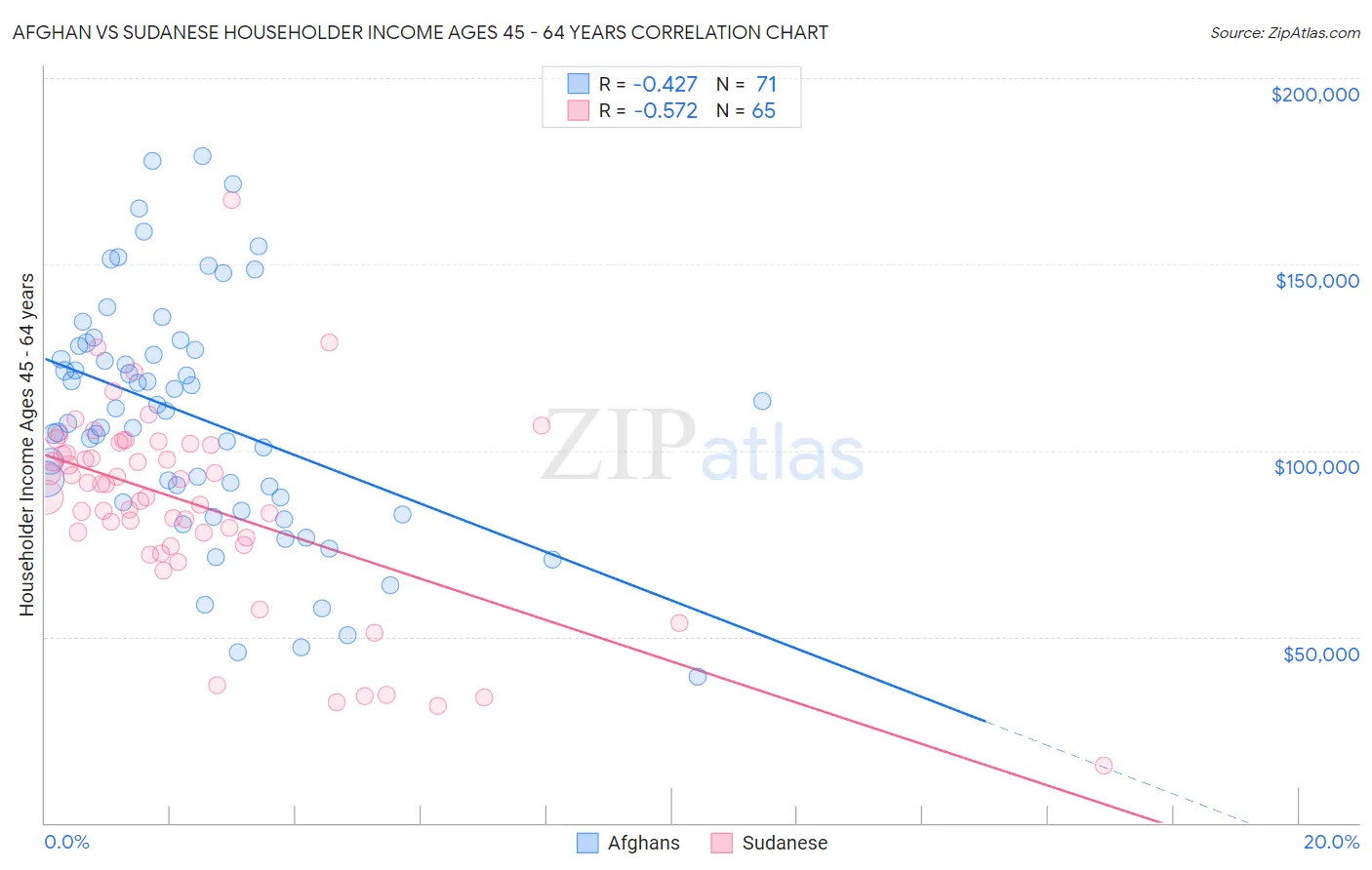 Afghan vs Sudanese Householder Income Ages 45 - 64 years
