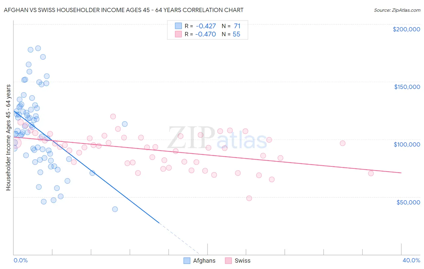 Afghan vs Swiss Householder Income Ages 45 - 64 years