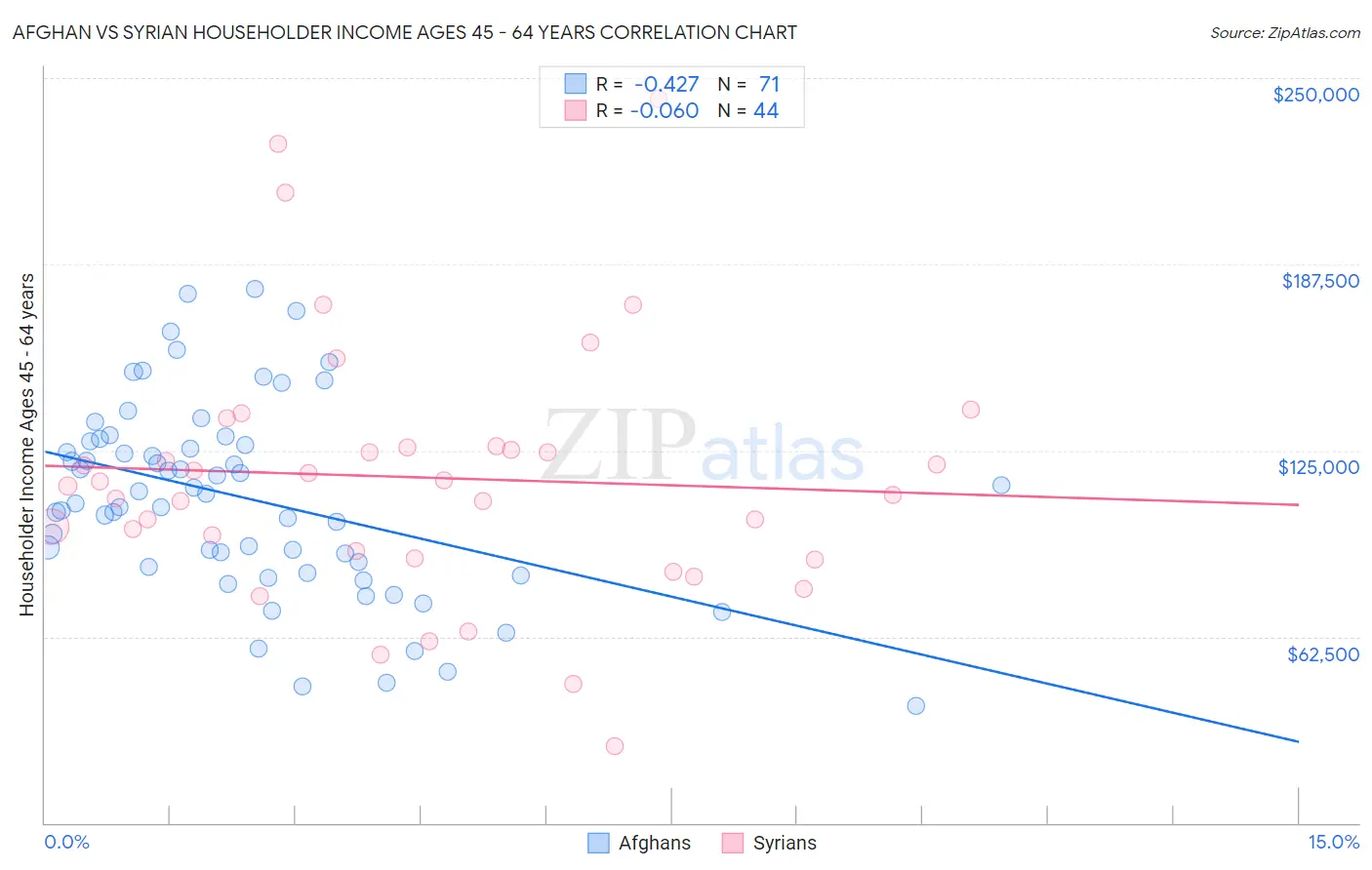 Afghan vs Syrian Householder Income Ages 45 - 64 years