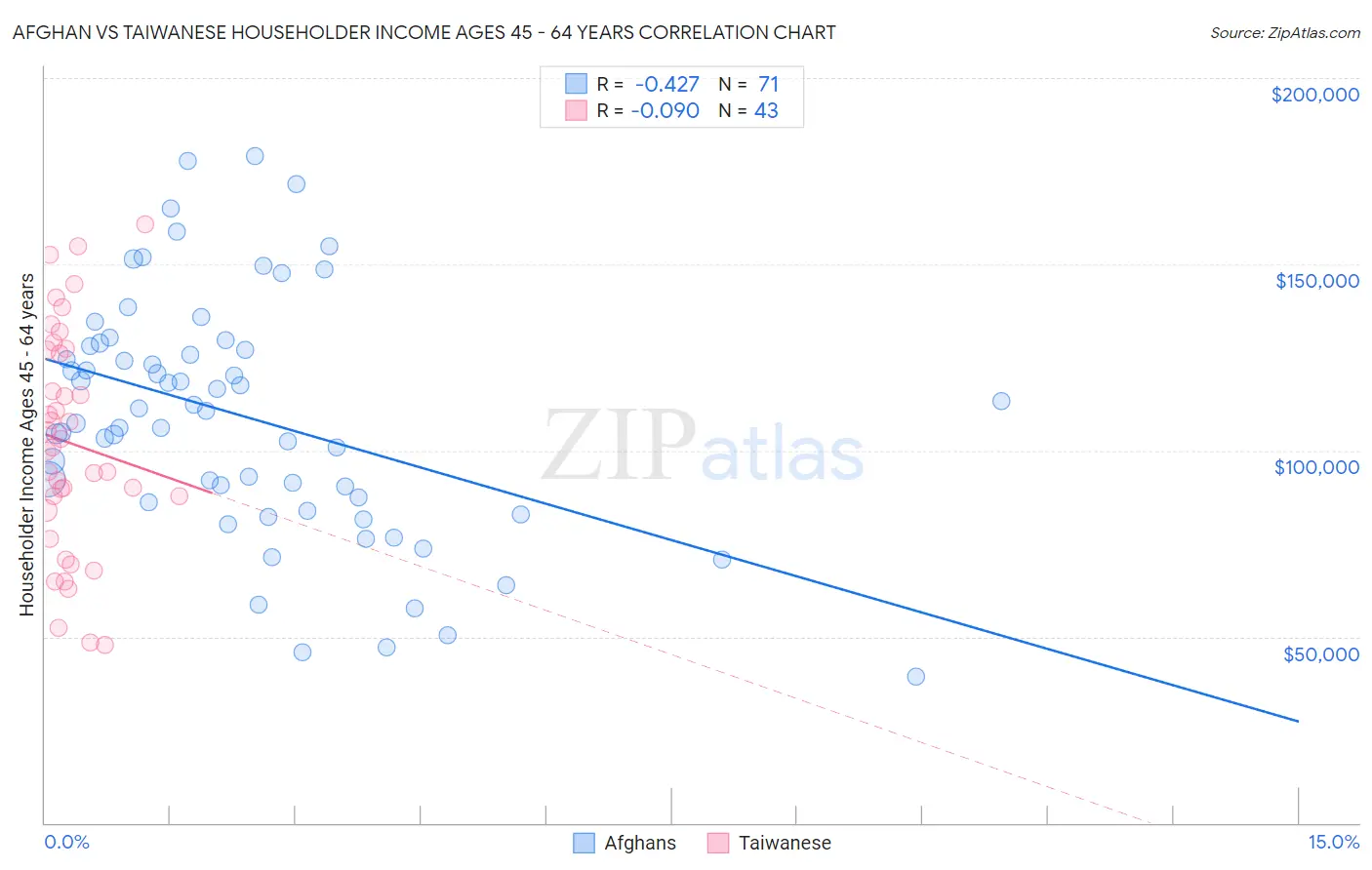 Afghan vs Taiwanese Householder Income Ages 45 - 64 years