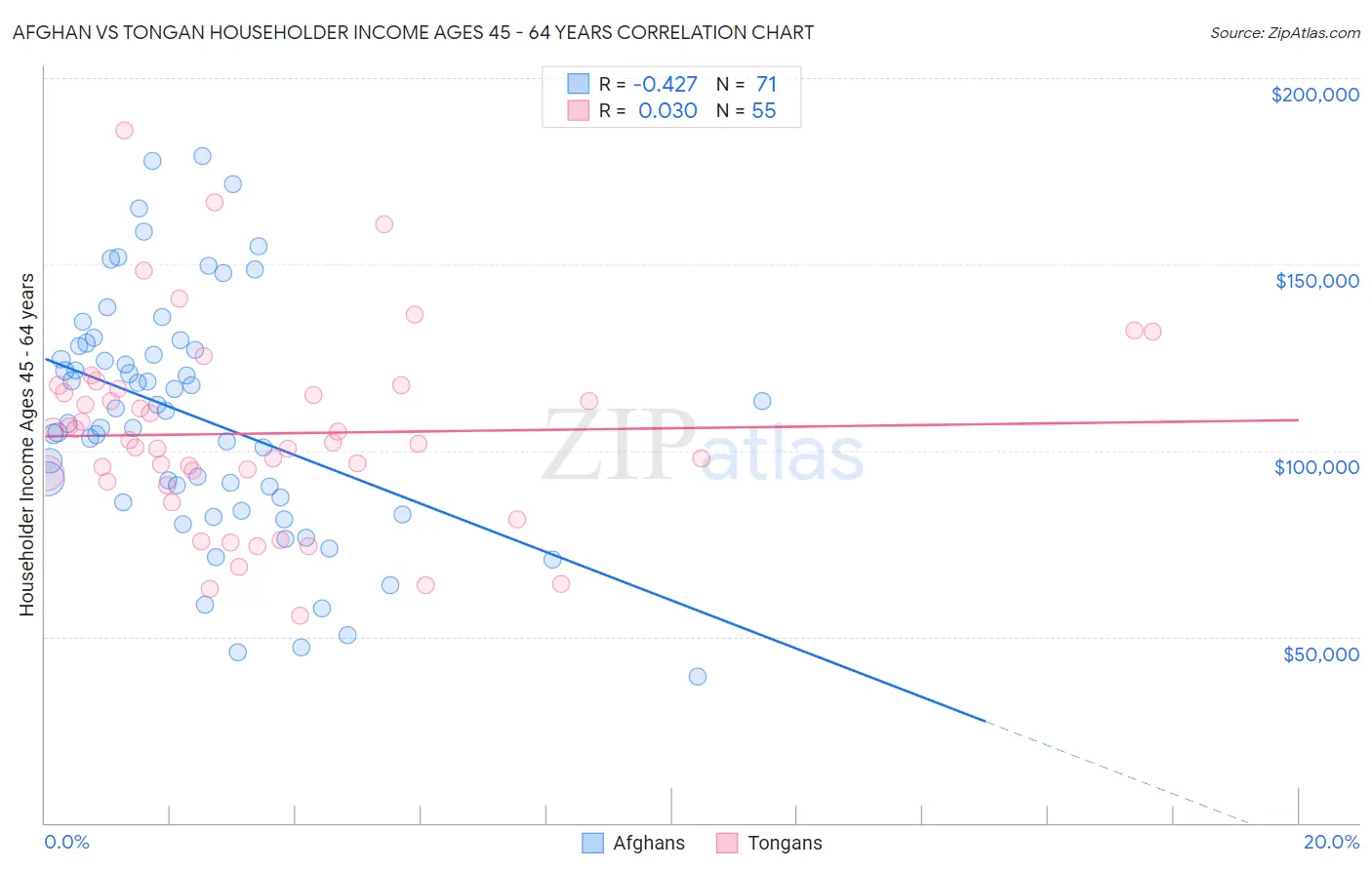 Afghan vs Tongan Householder Income Ages 45 - 64 years