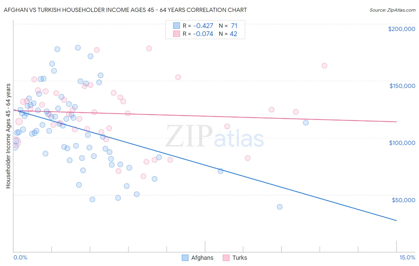 Afghan vs Turkish Householder Income Ages 45 - 64 years