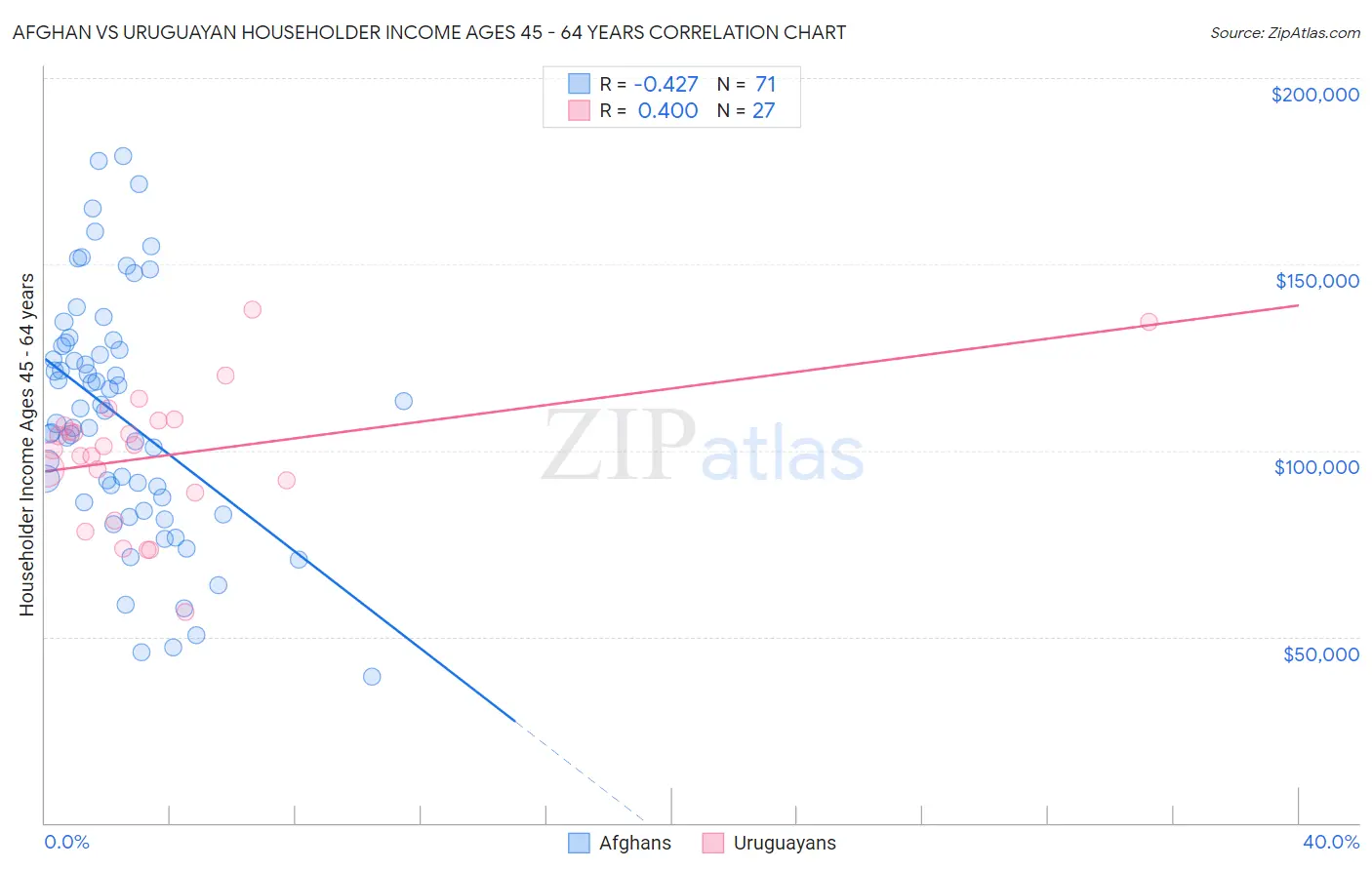 Afghan vs Uruguayan Householder Income Ages 45 - 64 years