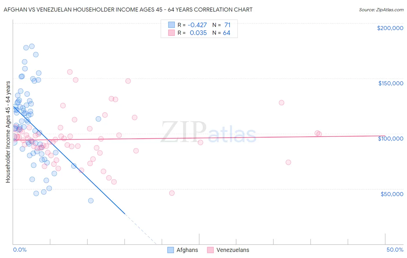 Afghan vs Venezuelan Householder Income Ages 45 - 64 years