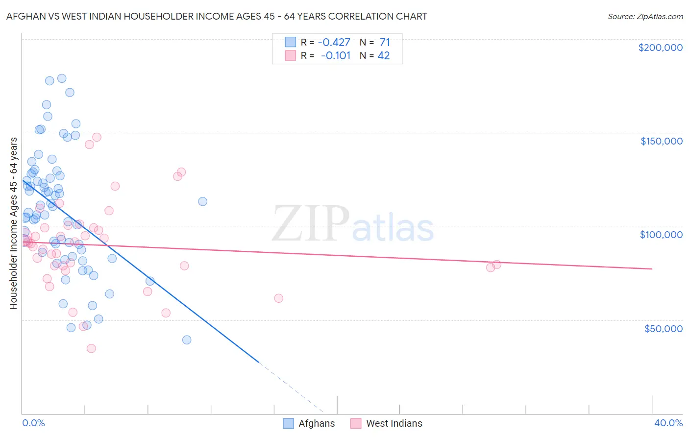 Afghan vs West Indian Householder Income Ages 45 - 64 years