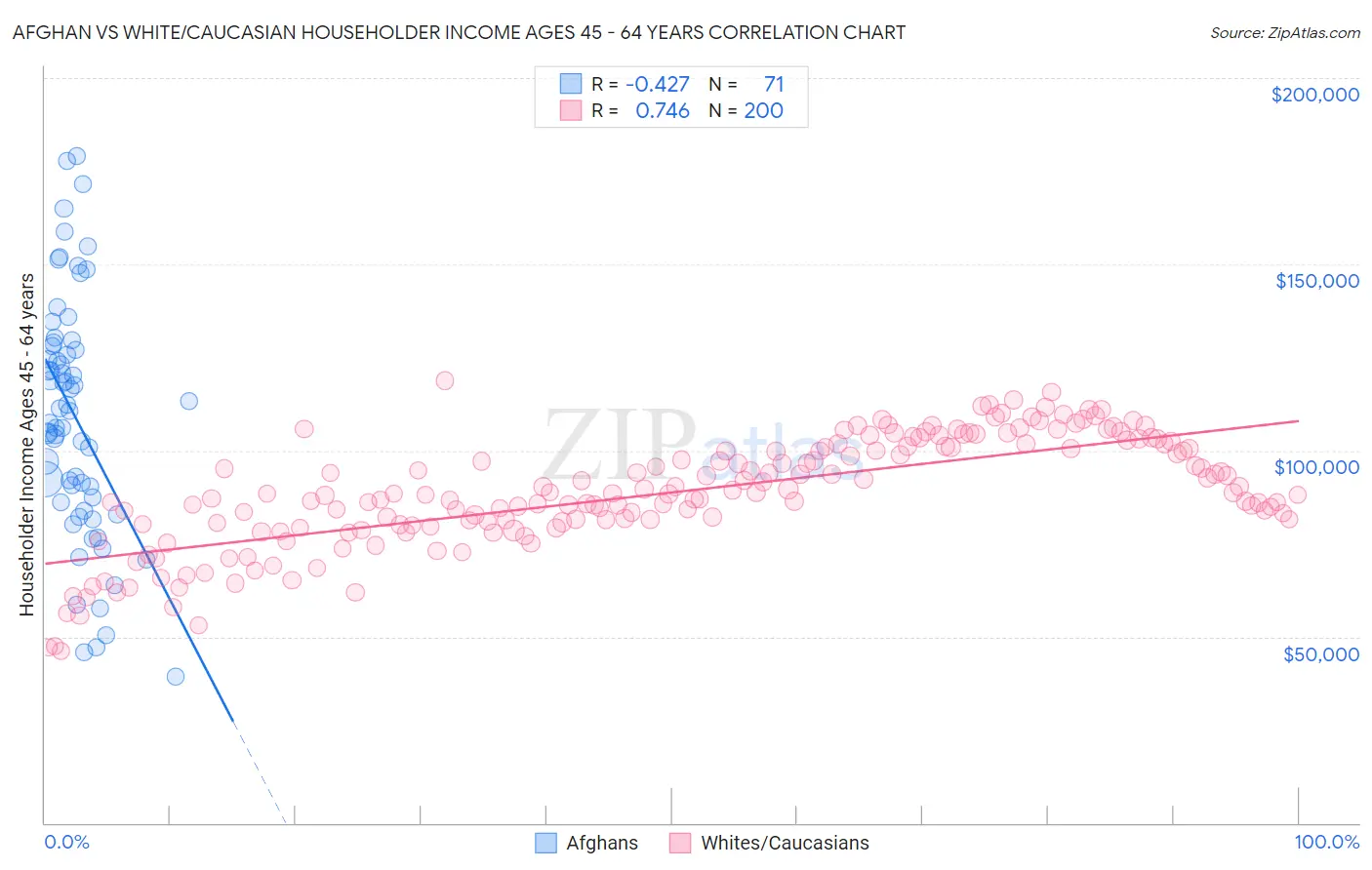 Afghan vs White/Caucasian Householder Income Ages 45 - 64 years