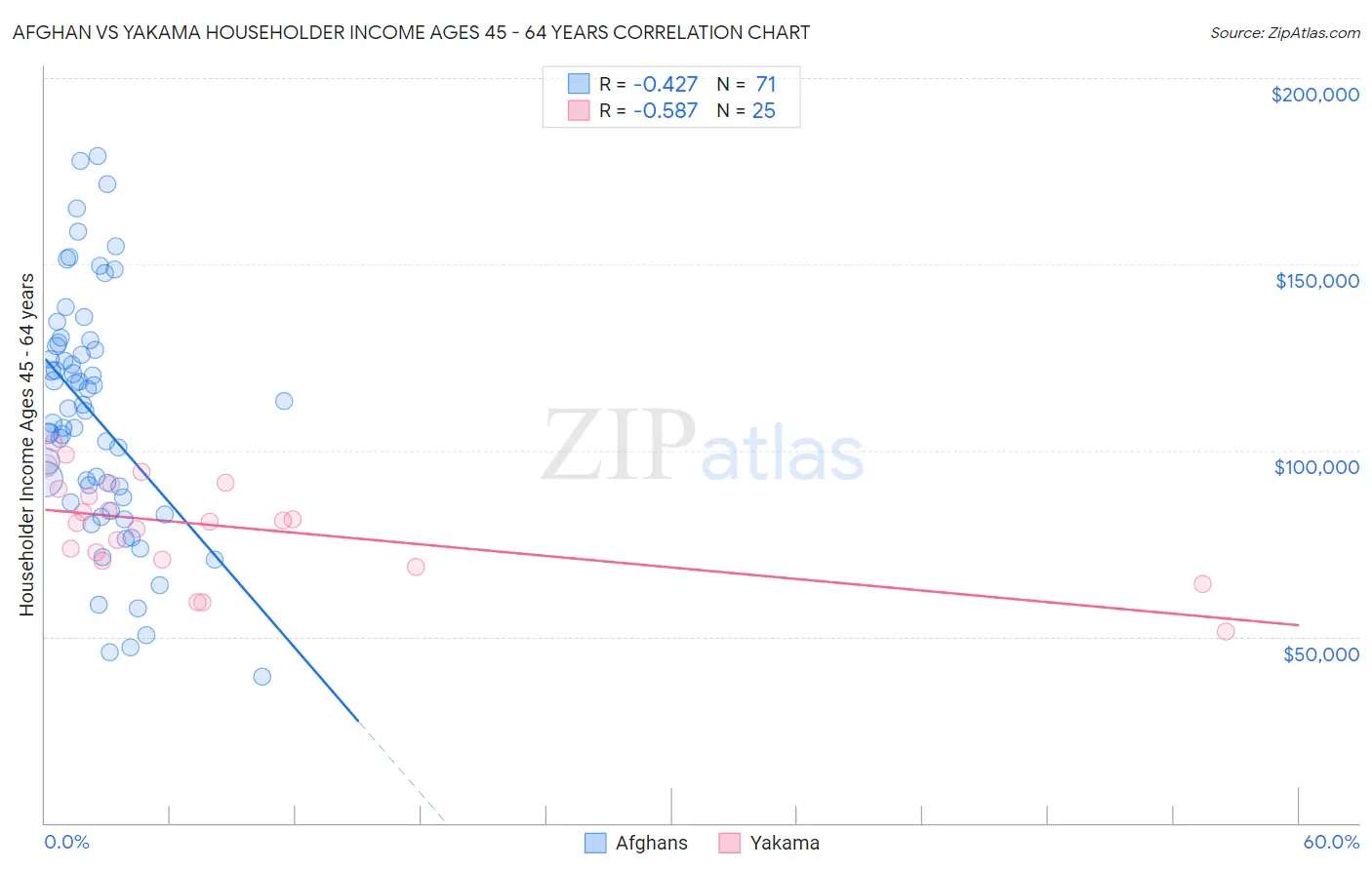 Afghan vs Yakama Householder Income Ages 45 - 64 years