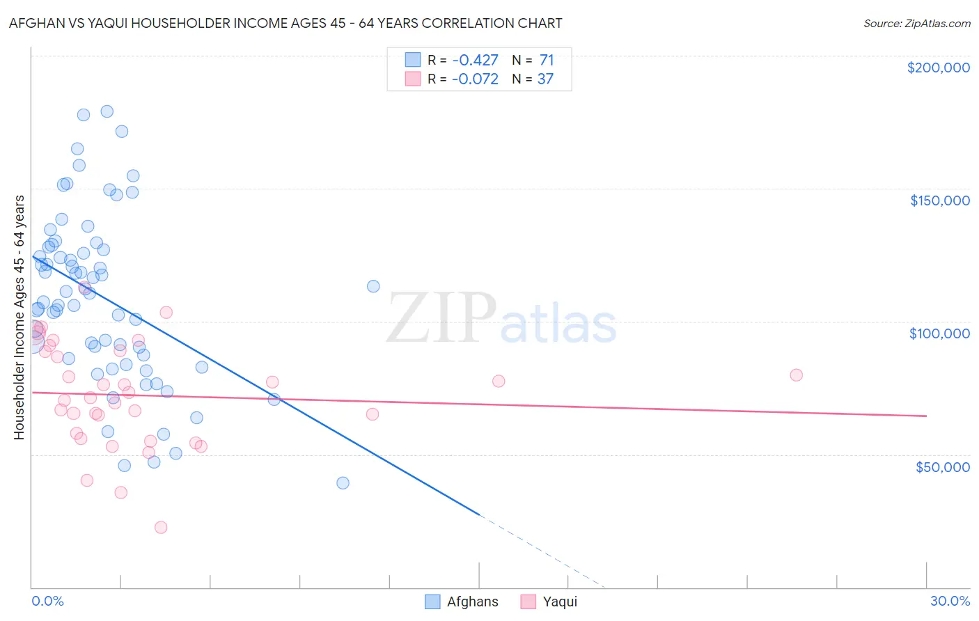 Afghan vs Yaqui Householder Income Ages 45 - 64 years