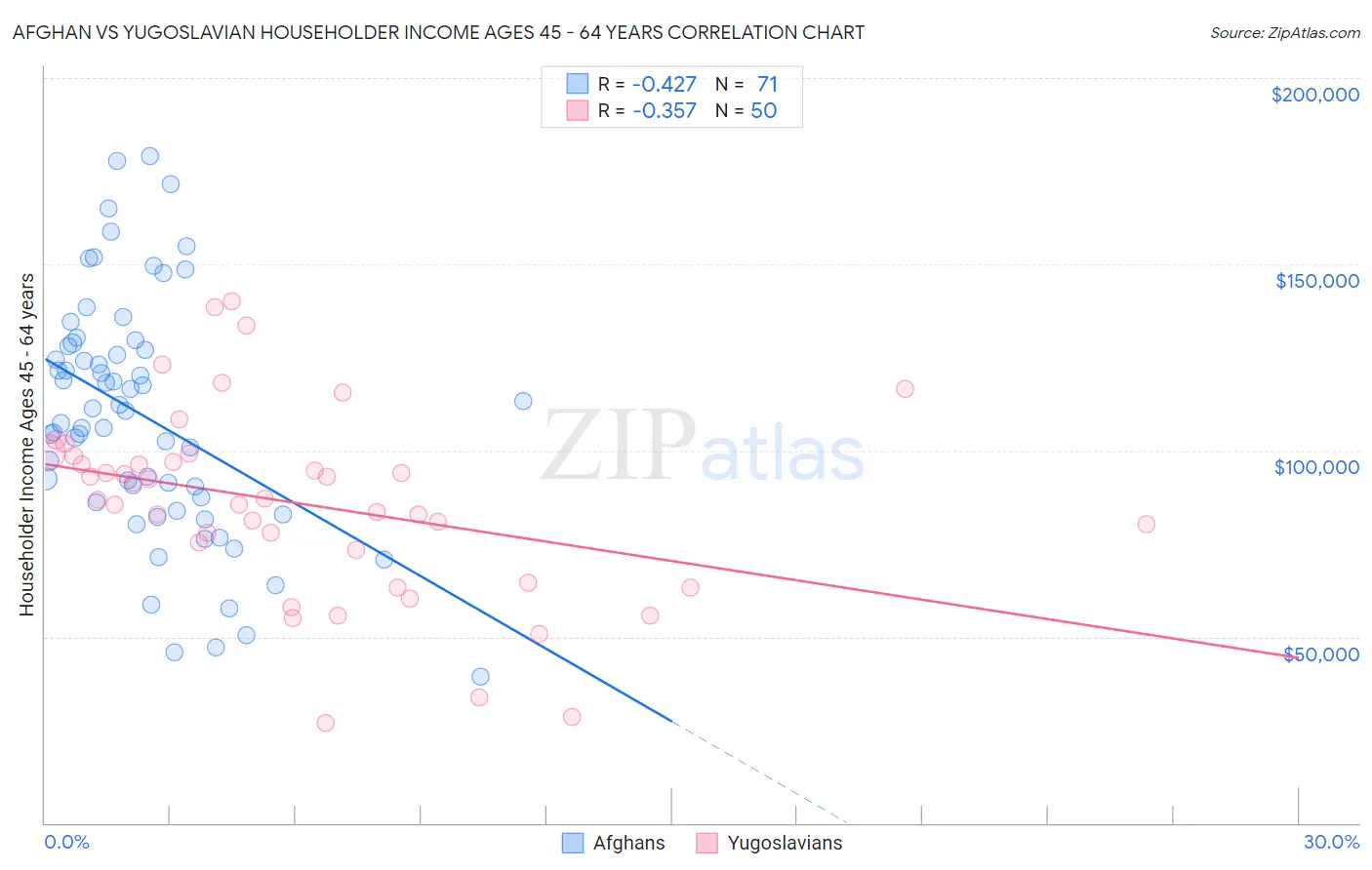Afghan vs Yugoslavian Householder Income Ages 45 - 64 years