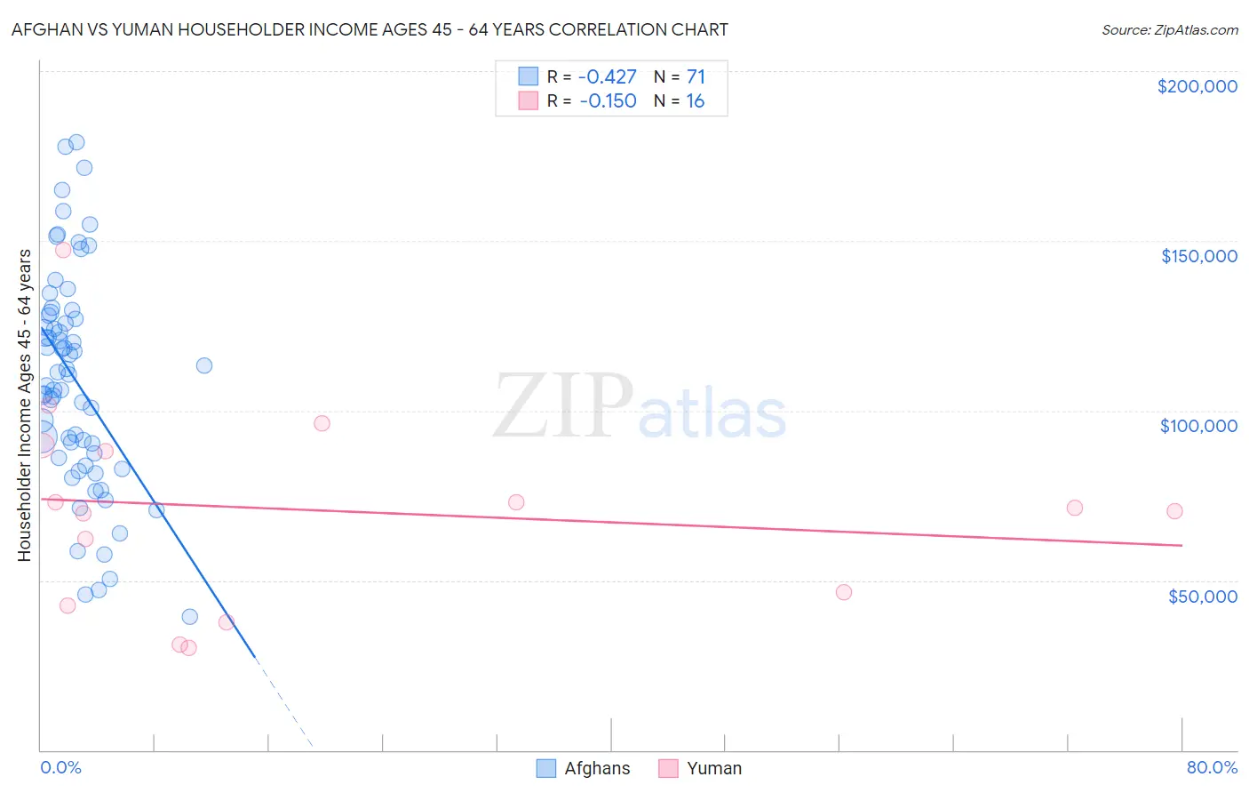 Afghan vs Yuman Householder Income Ages 45 - 64 years