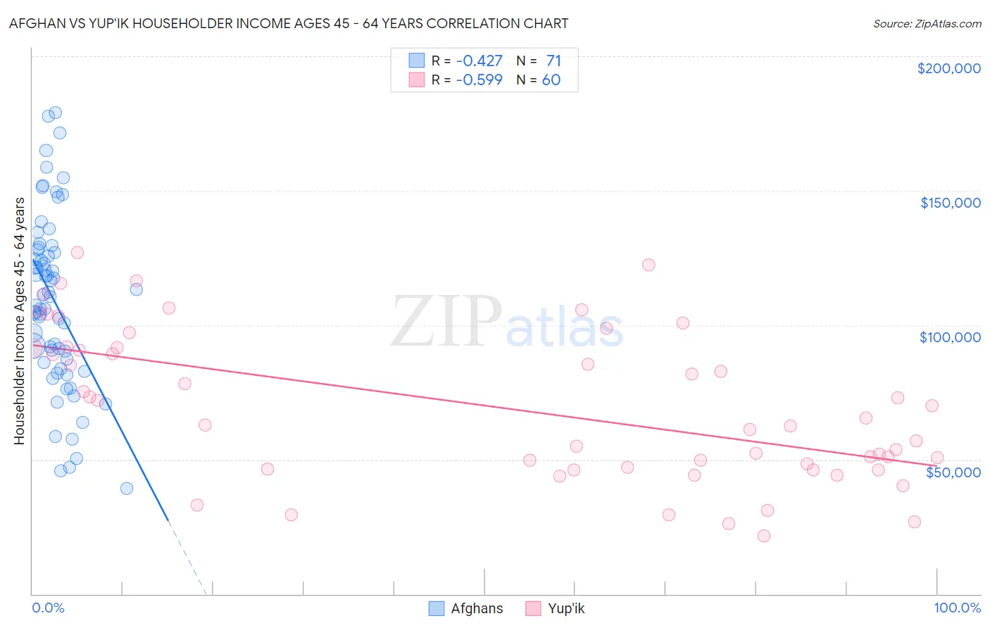 Afghan vs Yup'ik Householder Income Ages 45 - 64 years