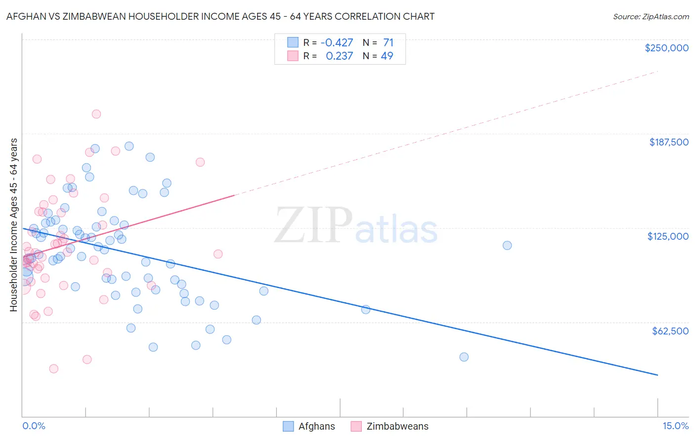 Afghan vs Zimbabwean Householder Income Ages 45 - 64 years
