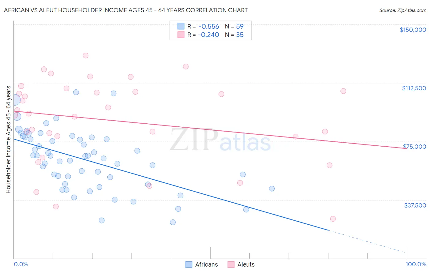 African vs Aleut Householder Income Ages 45 - 64 years