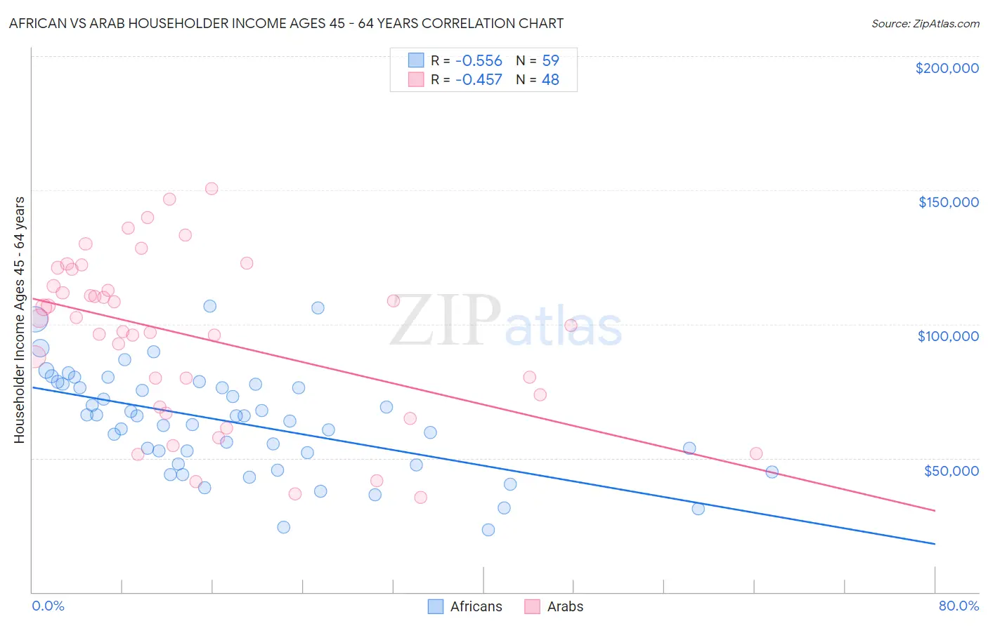 African vs Arab Householder Income Ages 45 - 64 years