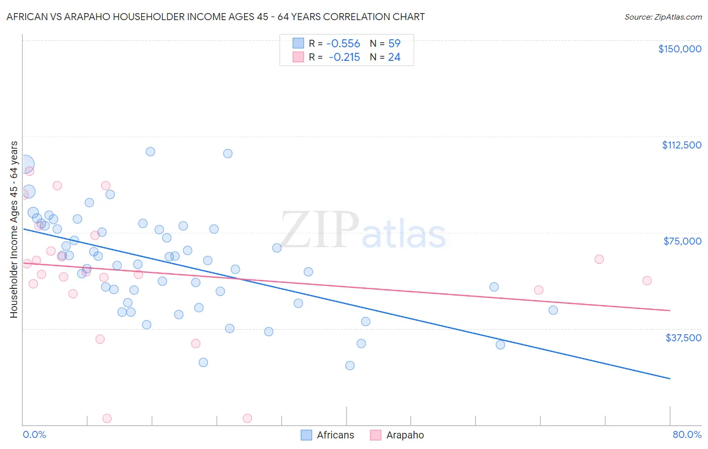 African vs Arapaho Householder Income Ages 45 - 64 years