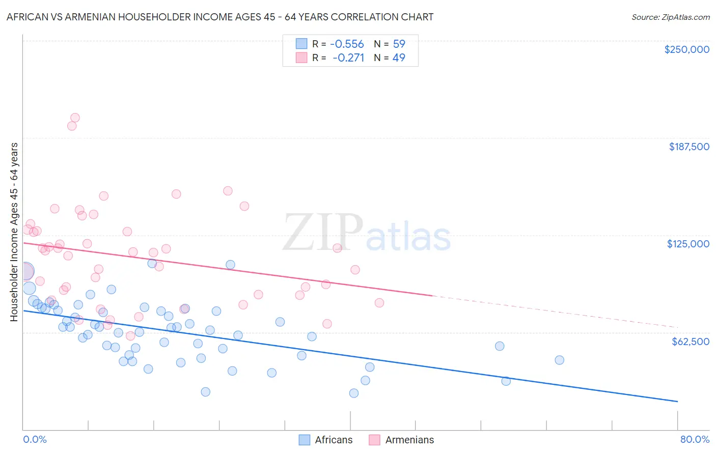 African vs Armenian Householder Income Ages 45 - 64 years