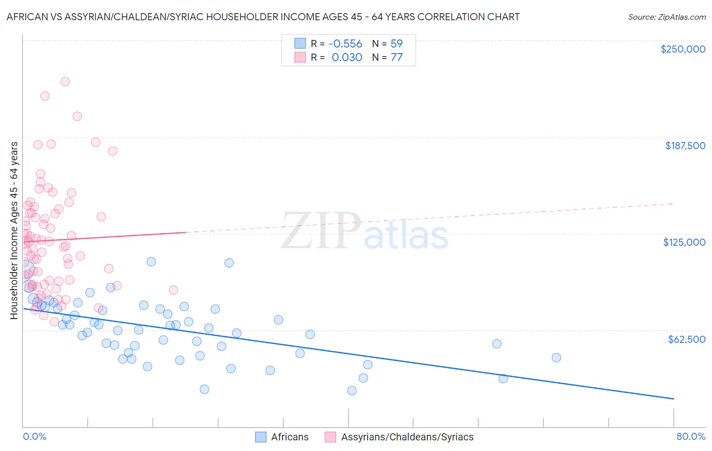 African vs Assyrian/Chaldean/Syriac Householder Income Ages 45 - 64 years