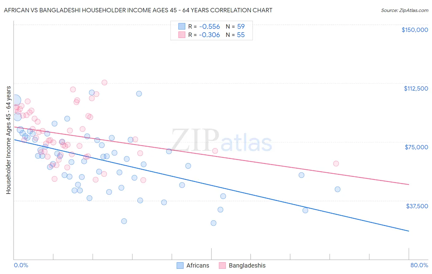 African vs Bangladeshi Householder Income Ages 45 - 64 years