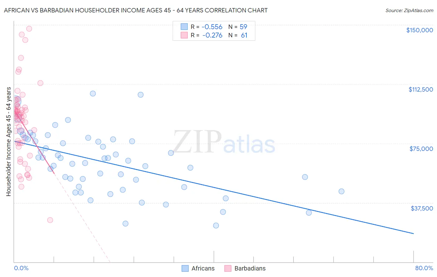 African vs Barbadian Householder Income Ages 45 - 64 years