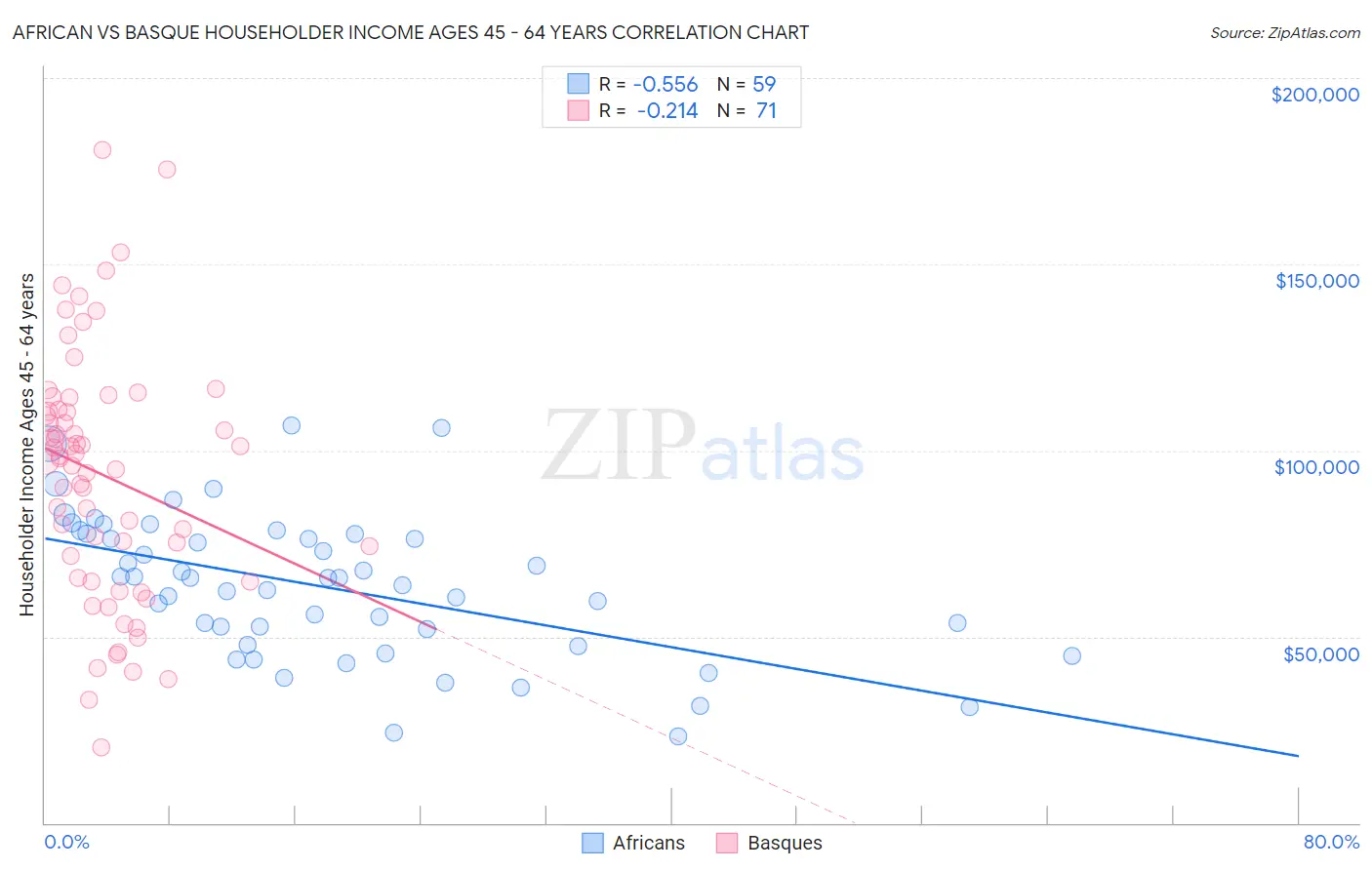 African vs Basque Householder Income Ages 45 - 64 years
